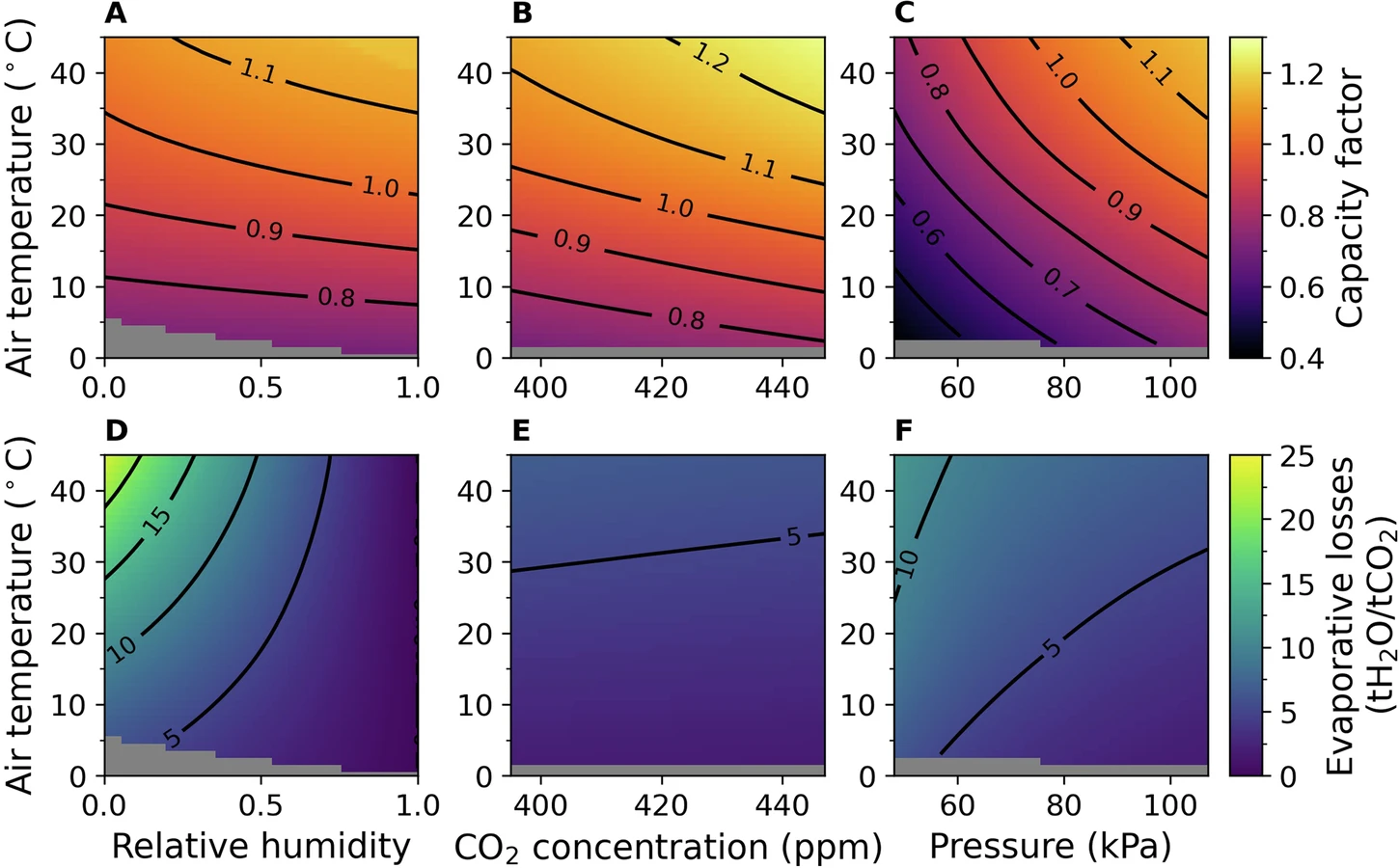 Effect of ambient conditions on capacity factor and evaporative losses